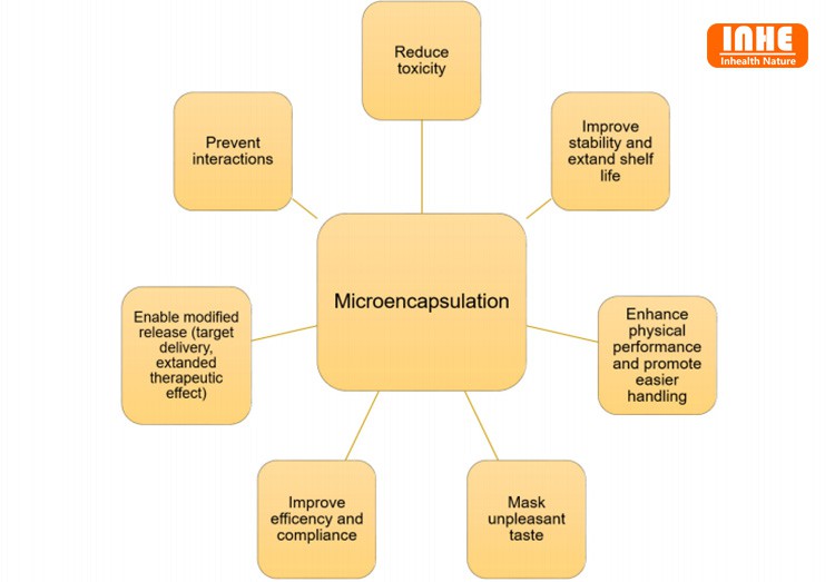 Advantages of Microencapsulation Technology